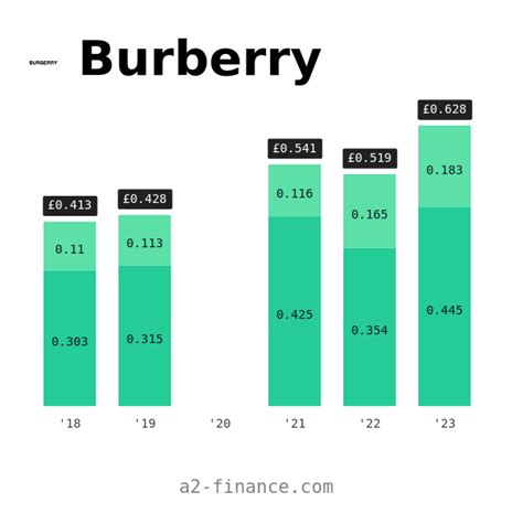 burberry next dividend.